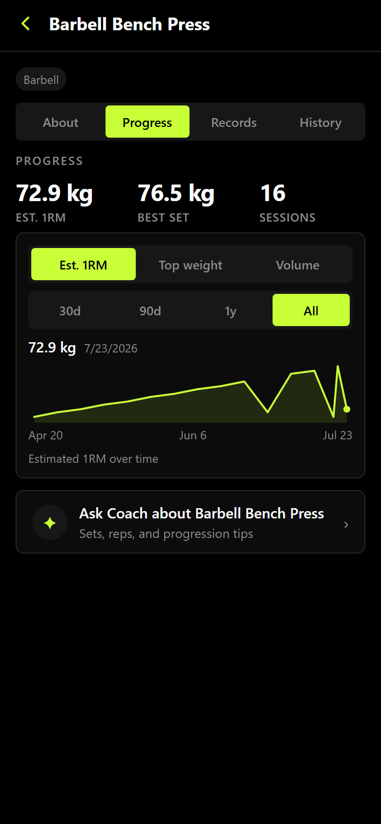 Barbell Bench Press progress in Resistance: 72.9 kg estimated 1RM, a 76.5 kg best set, 16 sessions, and an estimated-1RM chart from April to July